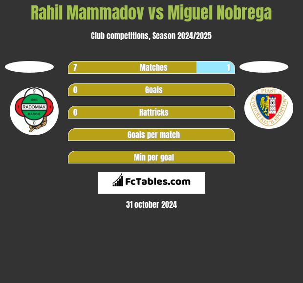 Rahil Mammadov vs Miguel Nobrega h2h player stats