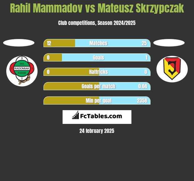 Rahil Mammadov vs Mateusz Skrzypczak h2h player stats