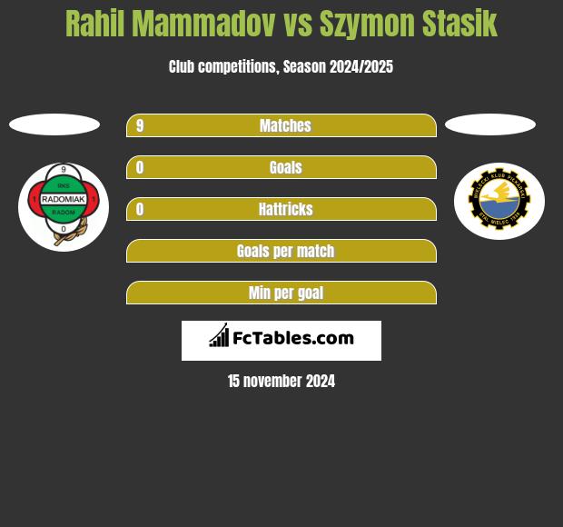 Rahil Mammadov vs Szymon Stasik h2h player stats