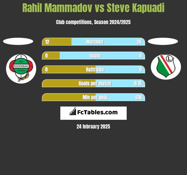 Rahil Mammadov vs Steve Kapuadi h2h player stats