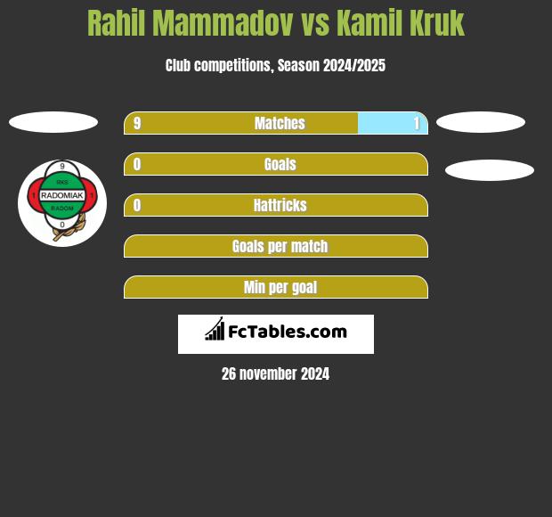 Rahil Mammadov vs Kamil Kruk h2h player stats