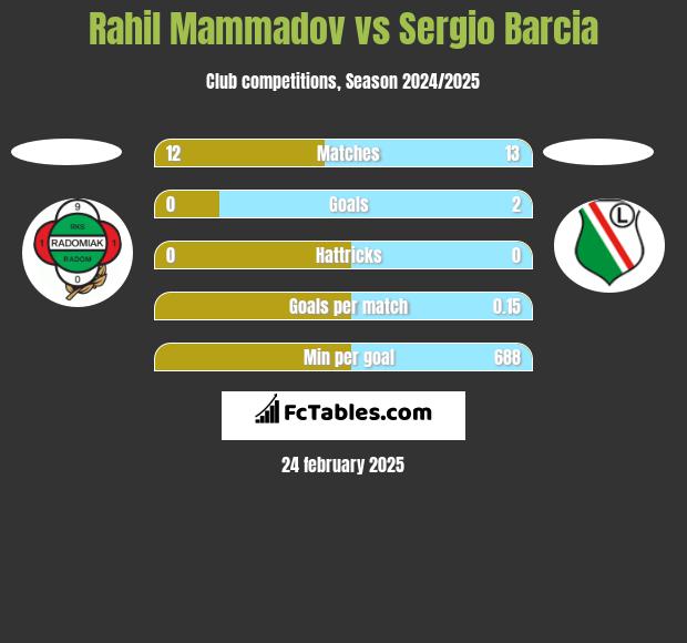 Rahil Mammadov vs Sergio Barcia h2h player stats