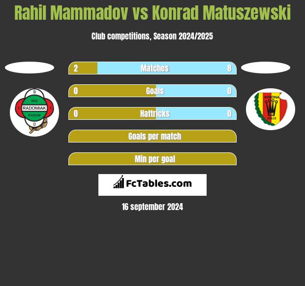 Rahil Mammadov vs Konrad Matuszewski h2h player stats