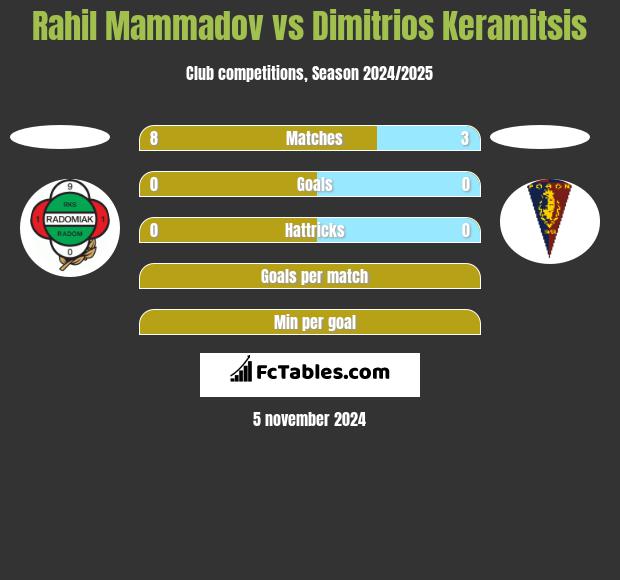 Rahil Mammadov vs Dimitrios Keramitsis h2h player stats