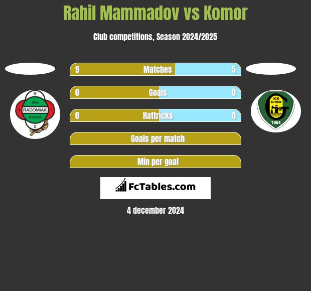 Rahil Mammadov vs Komor h2h player stats