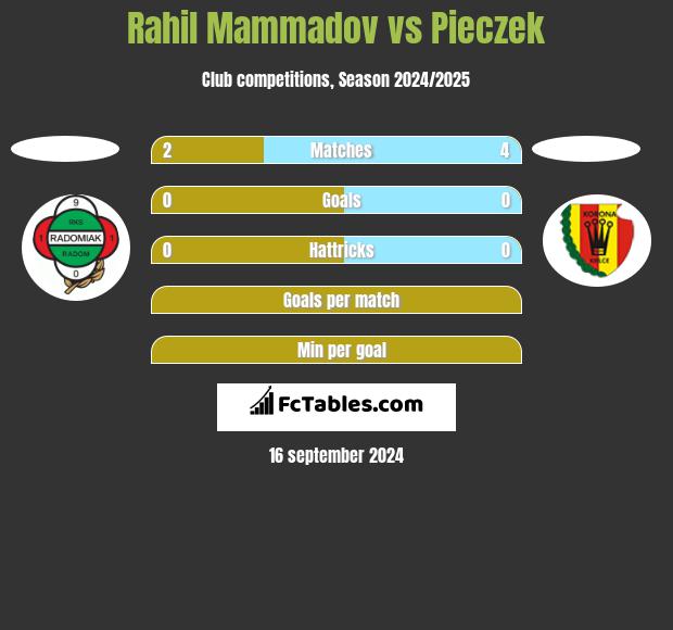 Rahil Mammadov vs Pieczek h2h player stats