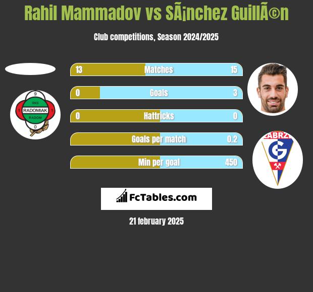 Rahil Mammadov vs SÃ¡nchez GuillÃ©n h2h player stats