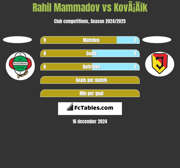 Rahil Mammadov vs KovÃ¡Äik h2h player stats