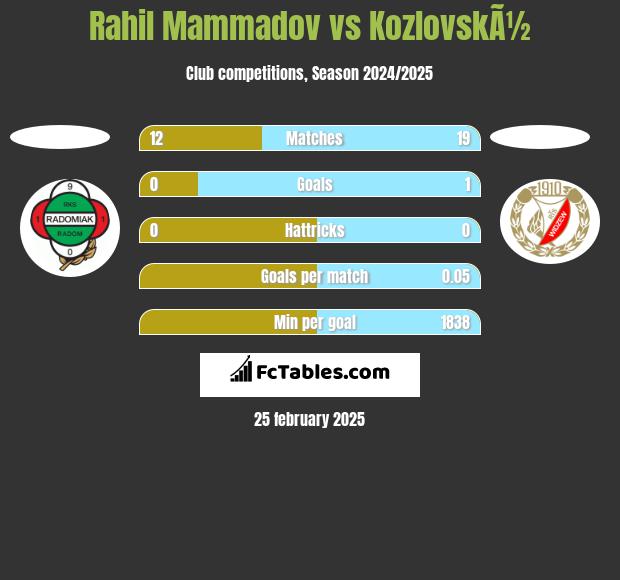 Rahil Mammadov vs KozlovskÃ½ h2h player stats