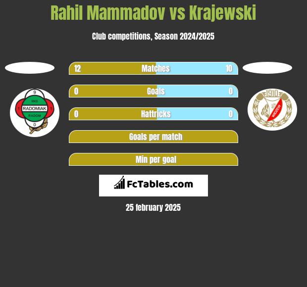 Rahil Mammadov vs Krajewski h2h player stats