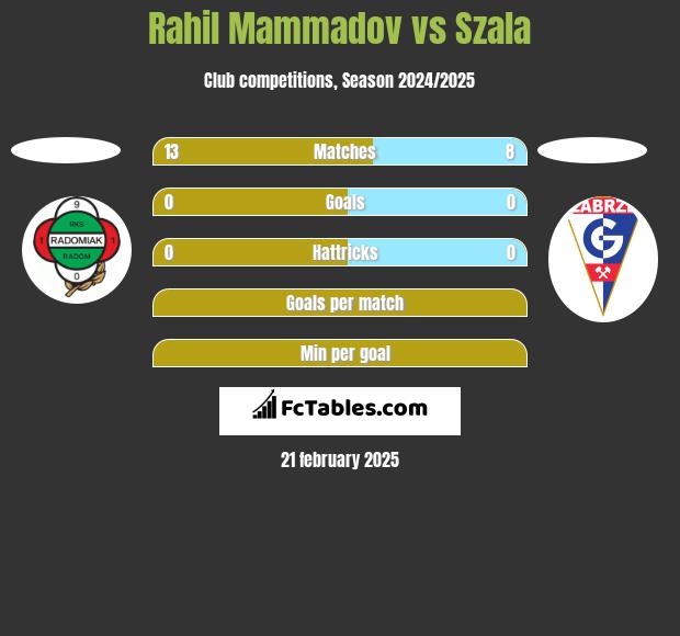 Rahil Mammadov vs Szala h2h player stats