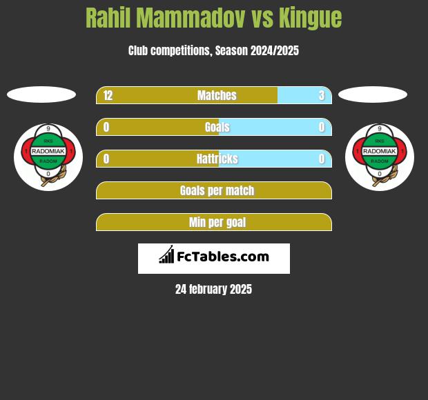 Rahil Mammadov vs Kingue h2h player stats