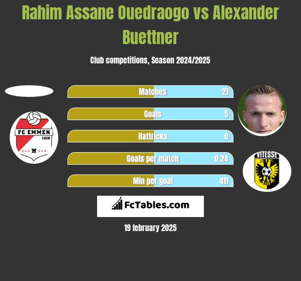 Rahim Assane Ouedraogo vs Alexander Buettner h2h player stats