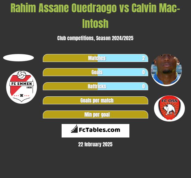 Rahim Assane Ouedraogo vs Calvin Mac-Intosh h2h player stats