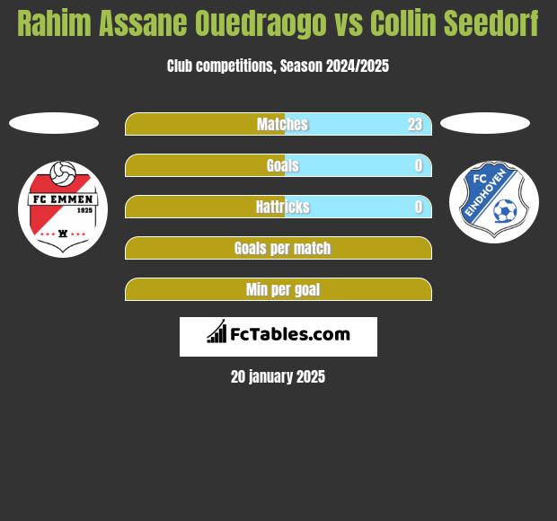 Rahim Assane Ouedraogo vs Collin Seedorf h2h player stats