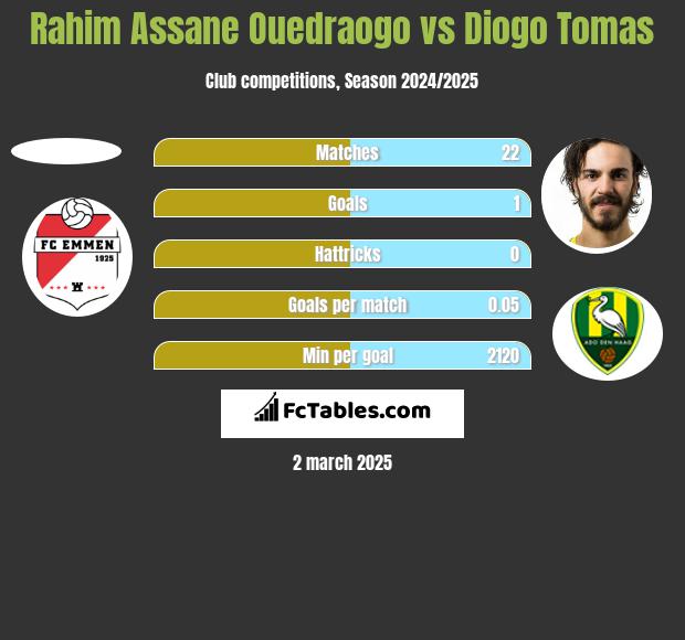 Rahim Assane Ouedraogo vs Diogo Tomas h2h player stats