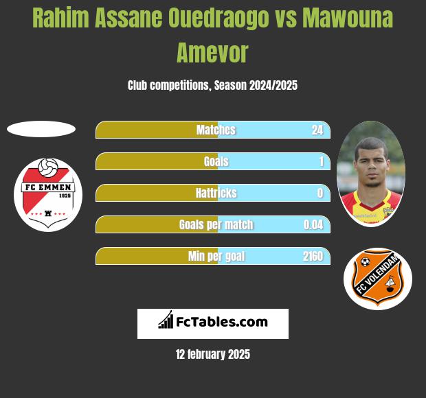 Rahim Assane Ouedraogo vs Mawouna Amevor h2h player stats