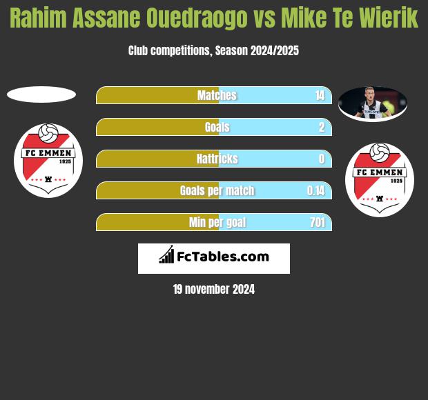 Rahim Assane Ouedraogo vs Mike Te Wierik h2h player stats