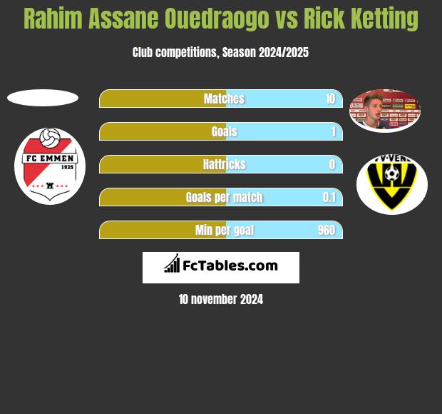 Rahim Assane Ouedraogo vs Rick Ketting h2h player stats