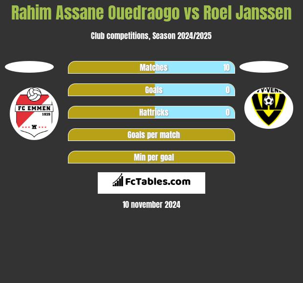 Rahim Assane Ouedraogo vs Roel Janssen h2h player stats