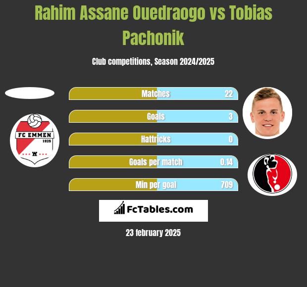 Rahim Assane Ouedraogo vs Tobias Pachonik h2h player stats