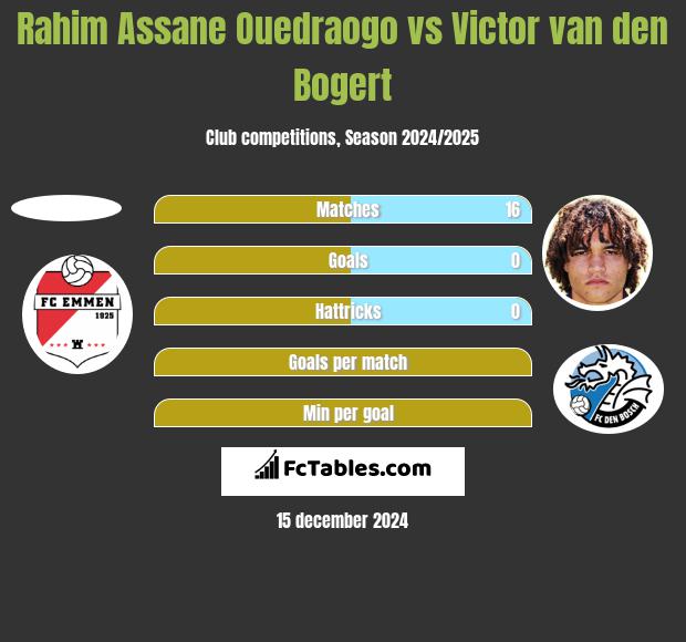 Rahim Assane Ouedraogo vs Victor van den Bogert h2h player stats