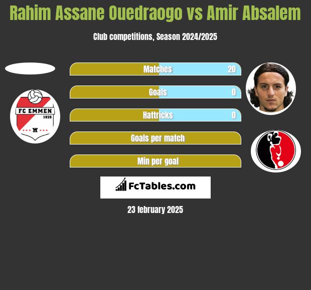 Rahim Assane Ouedraogo vs Amir Absalem h2h player stats