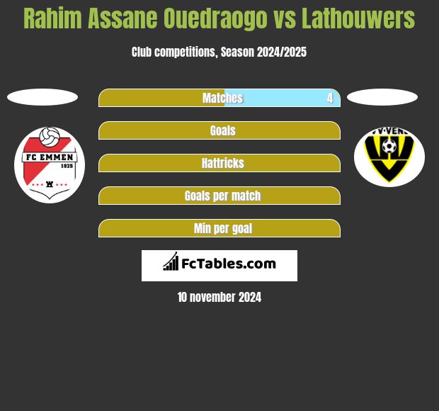 Rahim Assane Ouedraogo vs Lathouwers h2h player stats