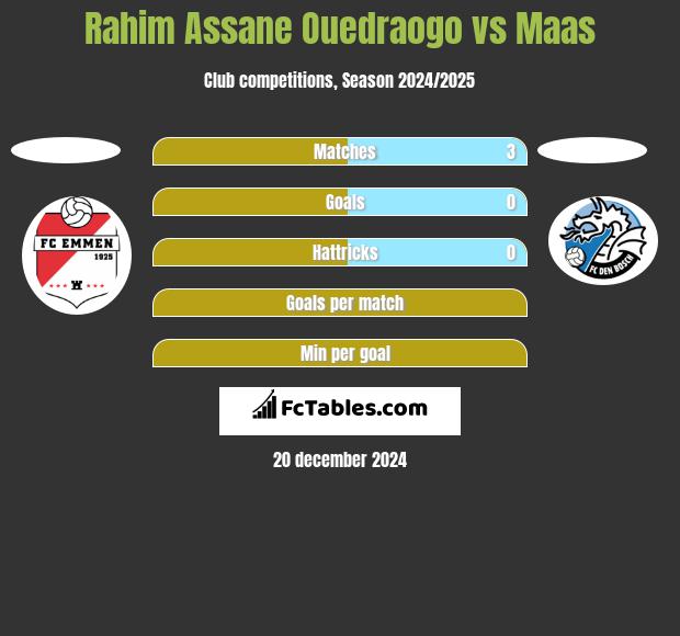 Rahim Assane Ouedraogo vs Maas h2h player stats