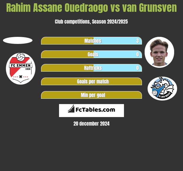 Rahim Assane Ouedraogo vs van Grunsven h2h player stats