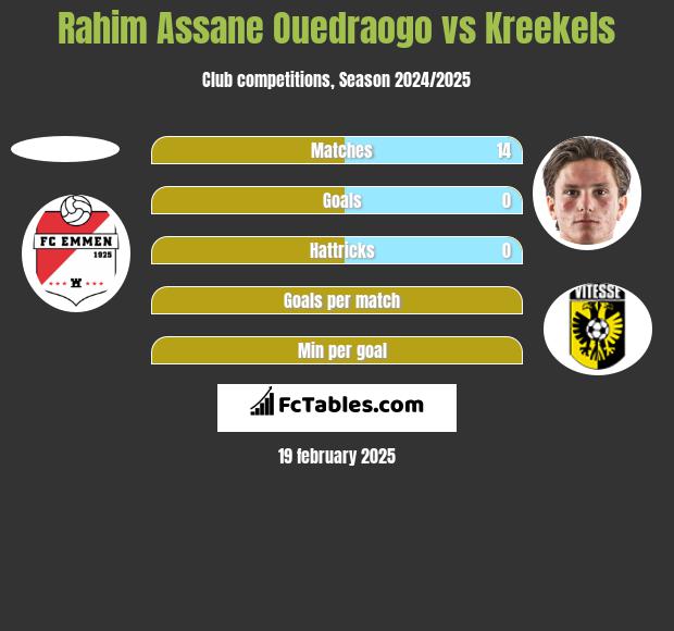 Rahim Assane Ouedraogo vs Kreekels h2h player stats