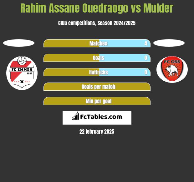 Rahim Assane Ouedraogo vs Mulder h2h player stats