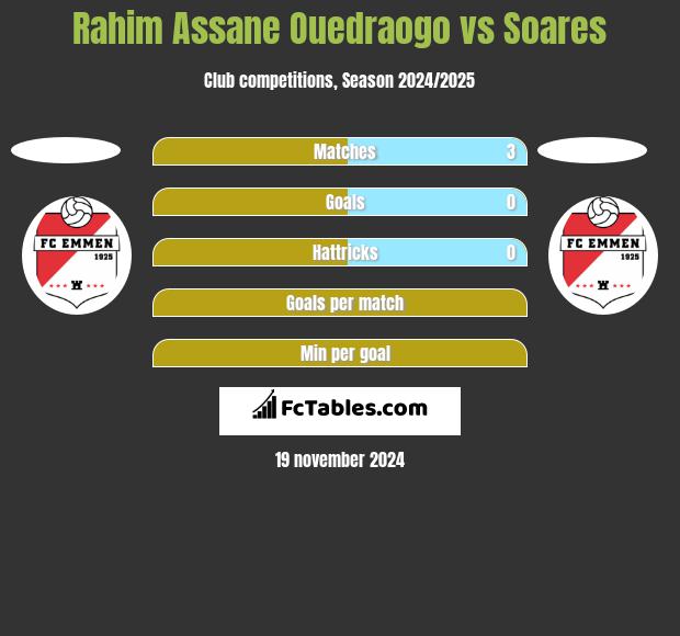 Rahim Assane Ouedraogo vs Soares h2h player stats