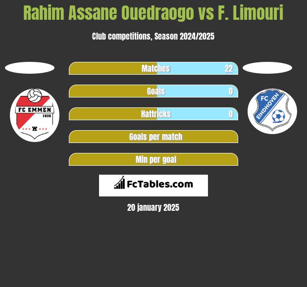 Rahim Assane Ouedraogo vs F. Limouri h2h player stats