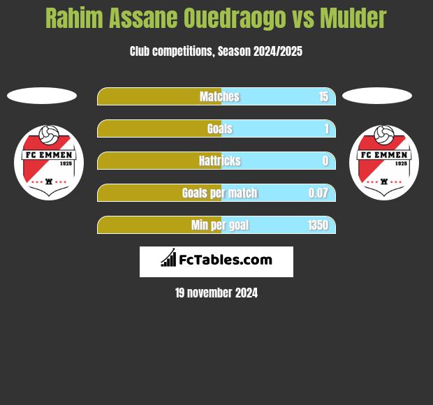 Rahim Assane Ouedraogo vs Mulder h2h player stats