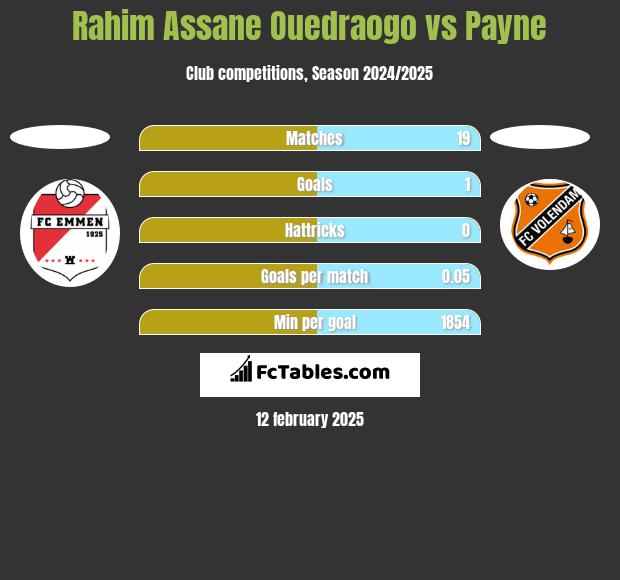 Rahim Assane Ouedraogo vs Payne h2h player stats