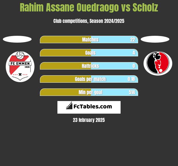 Rahim Assane Ouedraogo vs Scholz h2h player stats