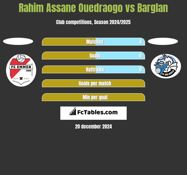 Rahim Assane Ouedraogo vs Barglan h2h player stats