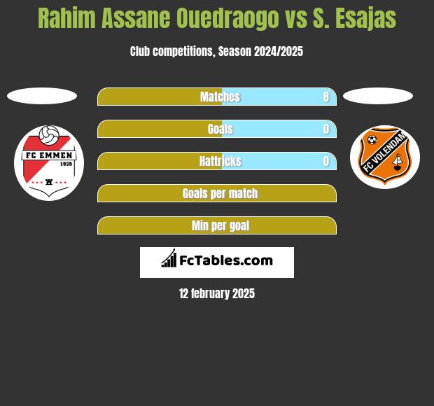 Rahim Assane Ouedraogo vs S. Esajas h2h player stats