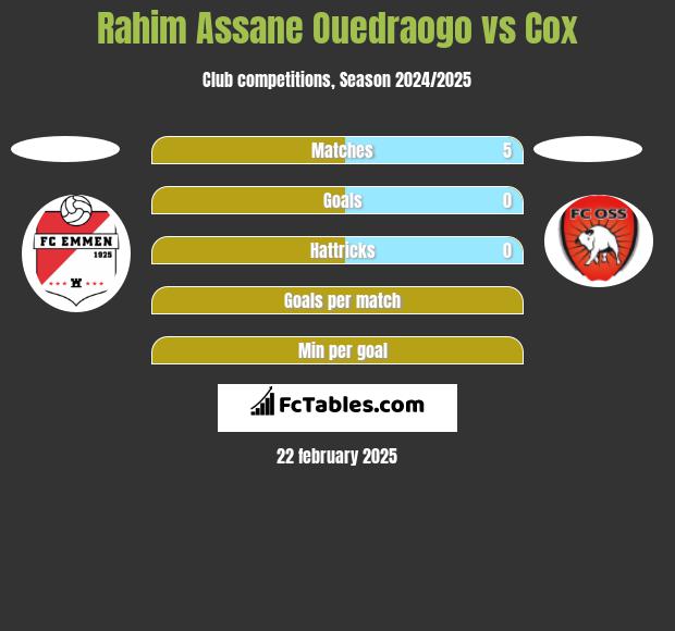 Rahim Assane Ouedraogo vs Cox h2h player stats