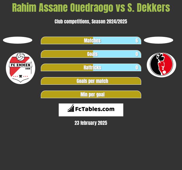 Rahim Assane Ouedraogo vs S. Dekkers h2h player stats