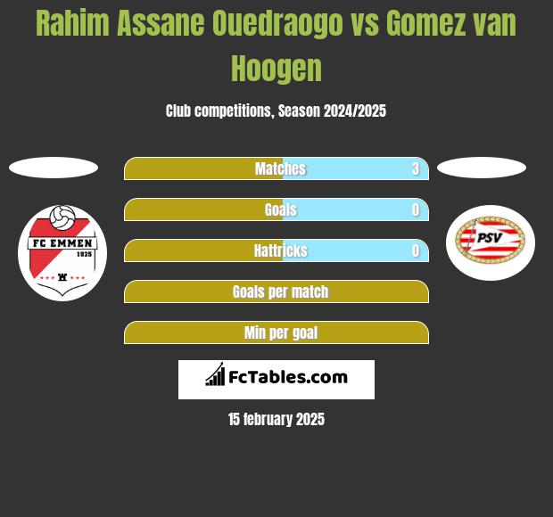 Rahim Assane Ouedraogo vs Gomez van Hoogen h2h player stats