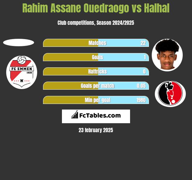 Rahim Assane Ouedraogo vs Halhal h2h player stats