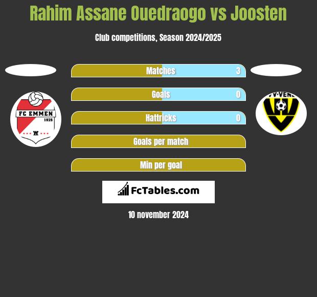 Rahim Assane Ouedraogo vs Joosten h2h player stats