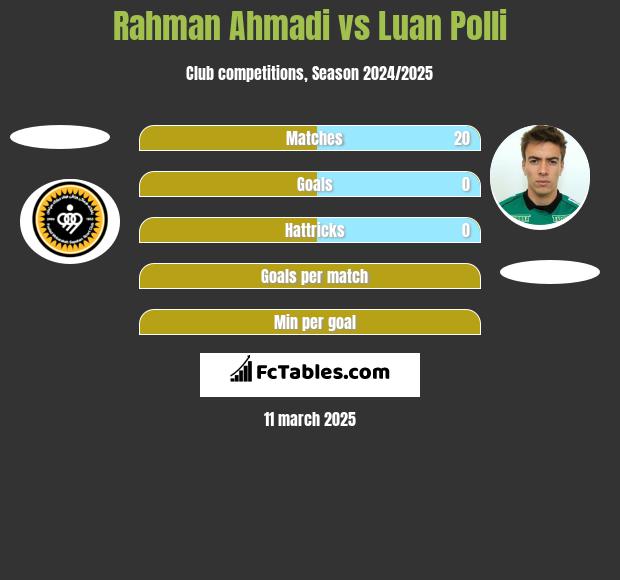 Rahman Ahmadi vs Luan Polli h2h player stats