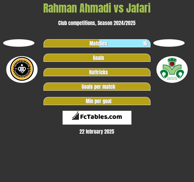 Rahman Ahmadi vs Jafari h2h player stats