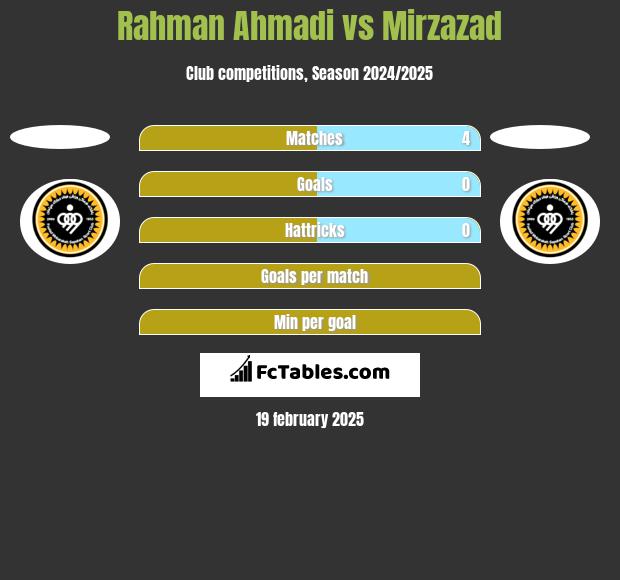 Rahman Ahmadi vs Mirzazad h2h player stats