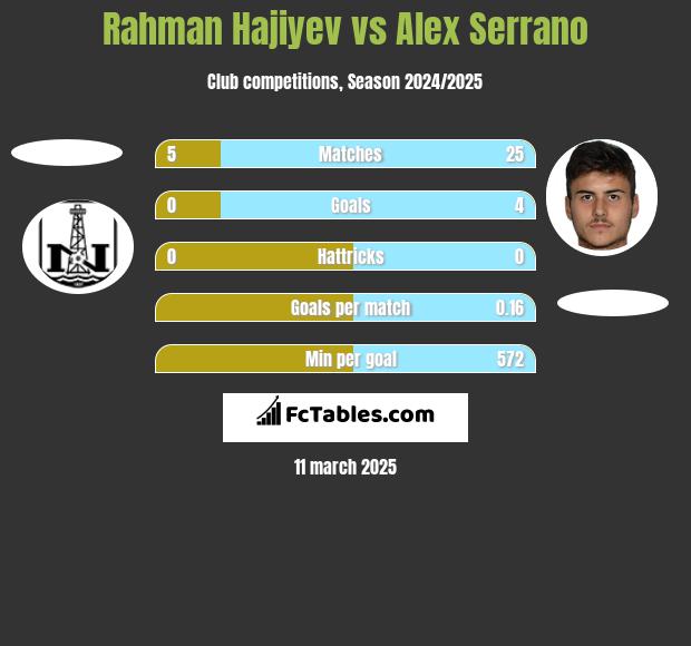 Rahman Hajiyev vs Alex Serrano h2h player stats