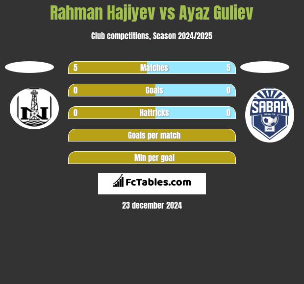 Rahman Hajiyev vs Ayaz Guliev h2h player stats