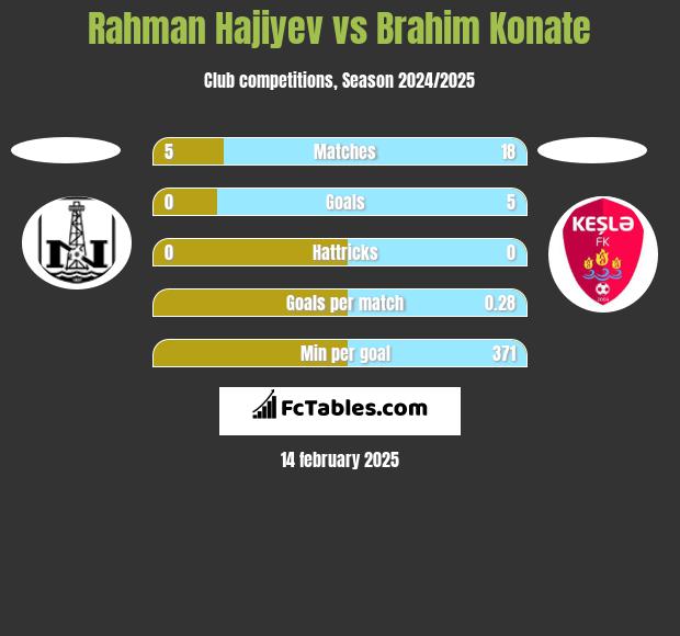 Rahman Hajiyev vs Brahim Konate h2h player stats